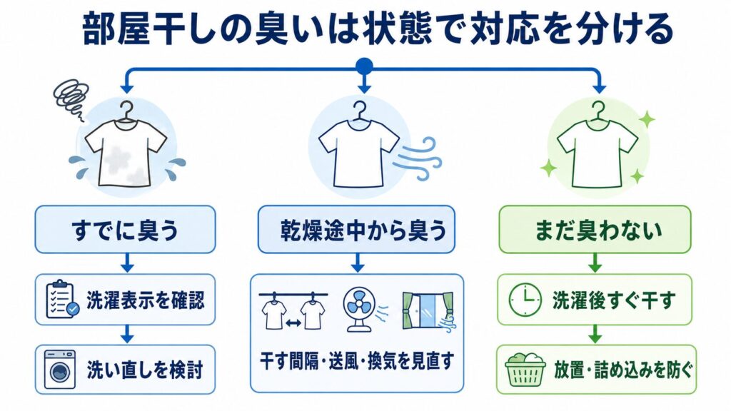 部屋干しの衣類がすでに臭う場合、乾燥途中で臭う場合、まだ臭わない場合の初動を分けた判断図