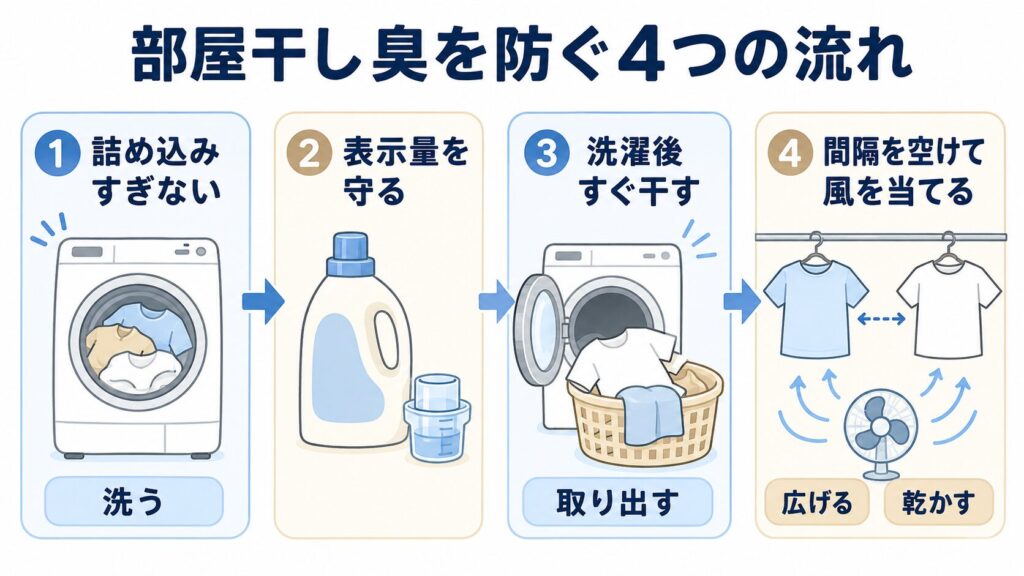 詰め込み防止、洗剤量、洗濯後すぐ干すこと、間隔を空けた送風を示す部屋干し臭予防の手順図