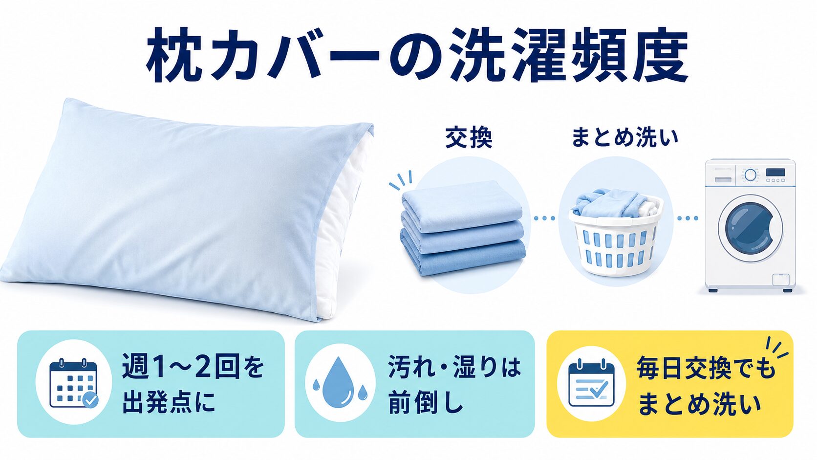 枕カバーは週1〜2回を出発点にし、汚れや湿りがあれば前倒しし、毎日交換でもまとめ洗いできることを示す画像