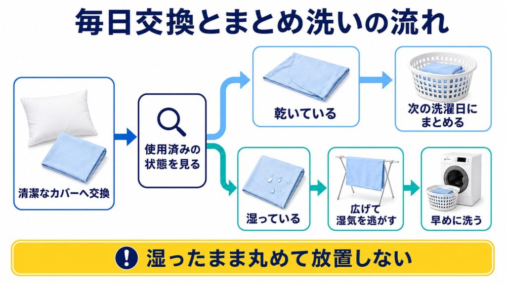 清潔な枕カバーへ交換した後、乾いた使用済み品は次の洗濯日にまとめ、湿ったものは広げて湿気を逃がして早めに洗う流れ