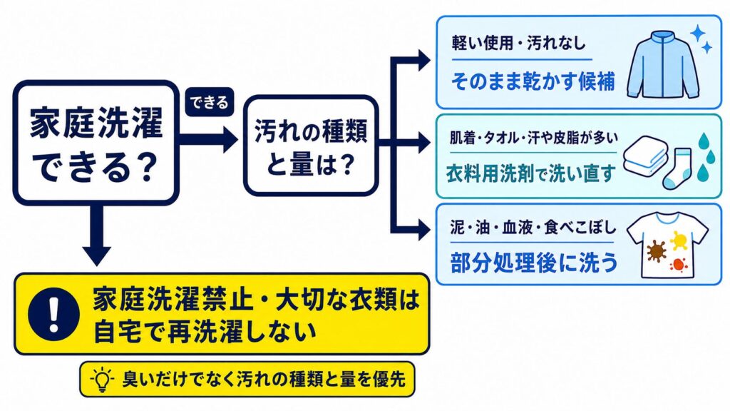 家庭洗濯の可否と汚れの種類から、そのまま乾かす、洗い直す、部分処理する、自宅で洗わないへ分ける判断図