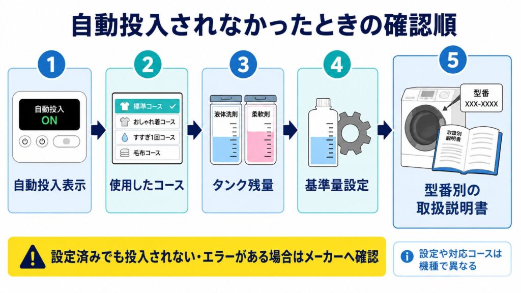 洗剤の自動投入が作動しなかったときに、表示、コース、タンク、基準量、取扱説明書を順に確認する図