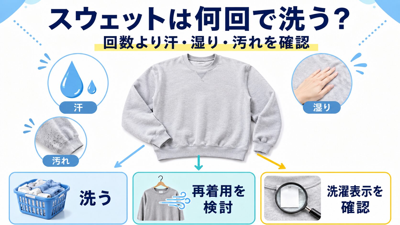 スウェットの汗・湿り・汚れを確認し、洗う、再着用を検討する、洗濯表示を確認する行動へ分ける図