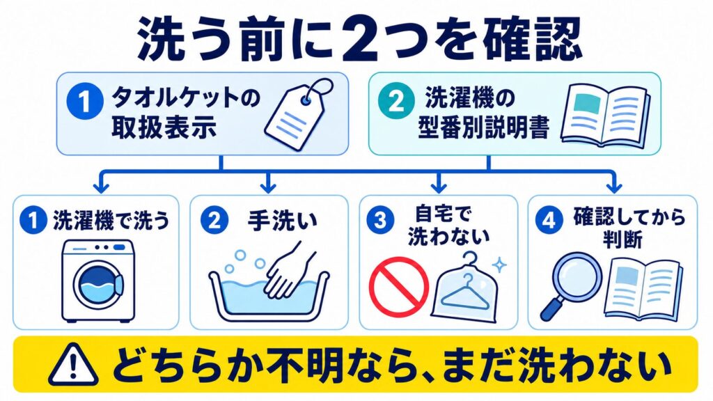 タオルケットの取扱表示と洗濯機の説明書を確認し、洗濯機洗い・手洗い・自宅で洗わない場合へ分ける図