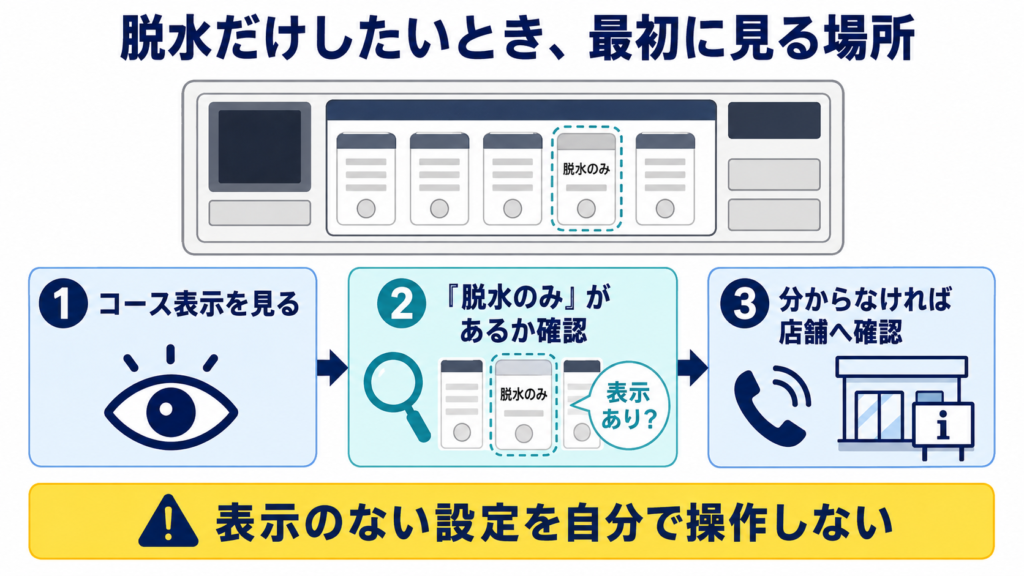 コインランドリーの操作パネルで脱水のみの表示を確認し、不明なら運転前に店舗へ確認する流れ