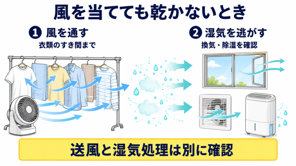 部屋干しで衣類のすき間へ風を通すことと、室内へ出た湿気を換気や除湿で処理する役割の違いを示す図