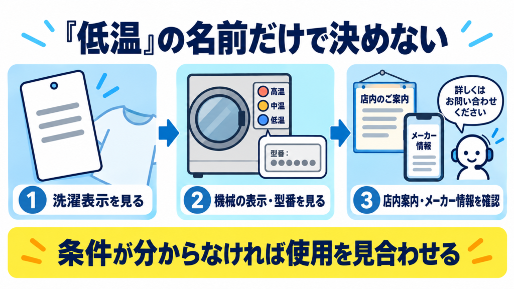 洗濯表示、乾燥機の表示と型番、店内案内やメーカー情報の順に温度条件を確認する流れ